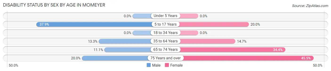 Disability Status by Sex by Age in Momeyer