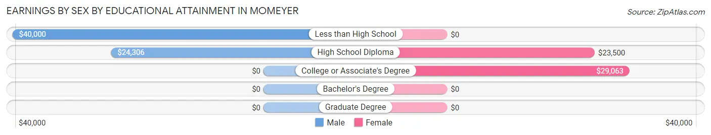 Earnings by Sex by Educational Attainment in Momeyer