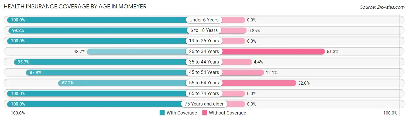 Health Insurance Coverage by Age in Momeyer