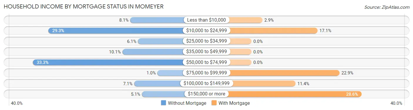 Household Income by Mortgage Status in Momeyer
