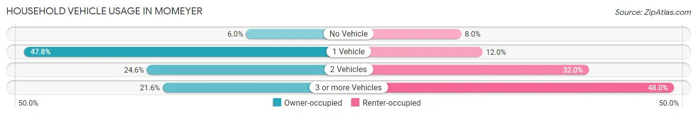 Household Vehicle Usage in Momeyer