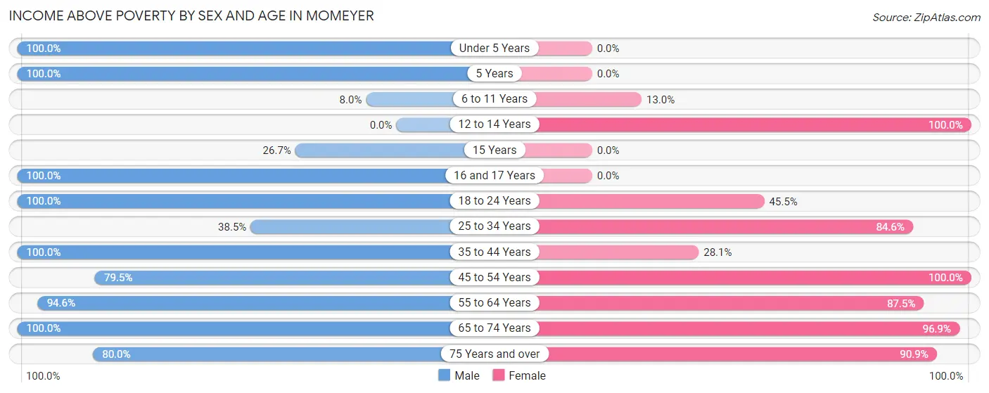 Income Above Poverty by Sex and Age in Momeyer