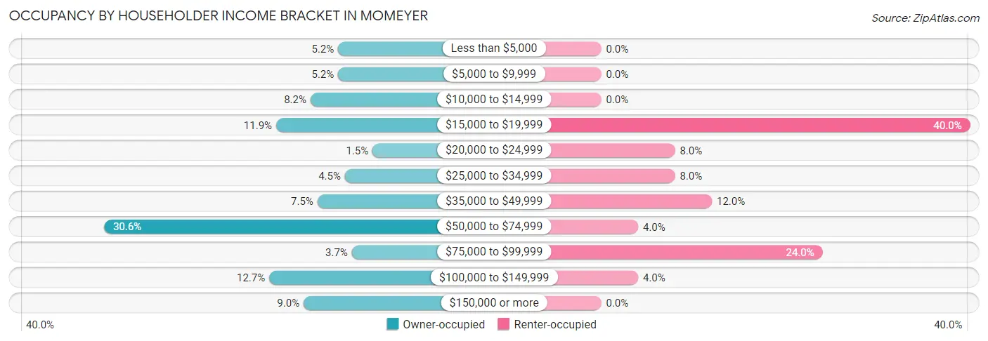 Occupancy by Householder Income Bracket in Momeyer