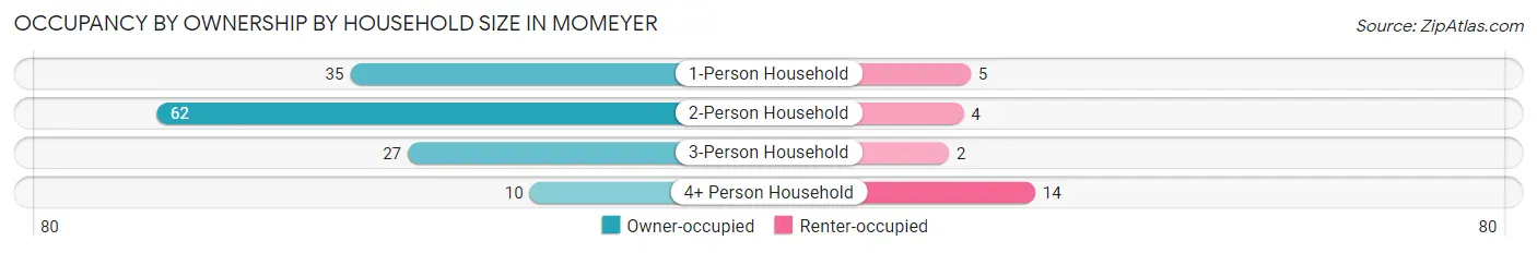 Occupancy by Ownership by Household Size in Momeyer
