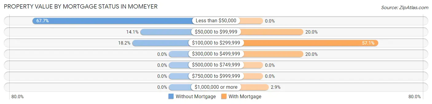 Property Value by Mortgage Status in Momeyer
