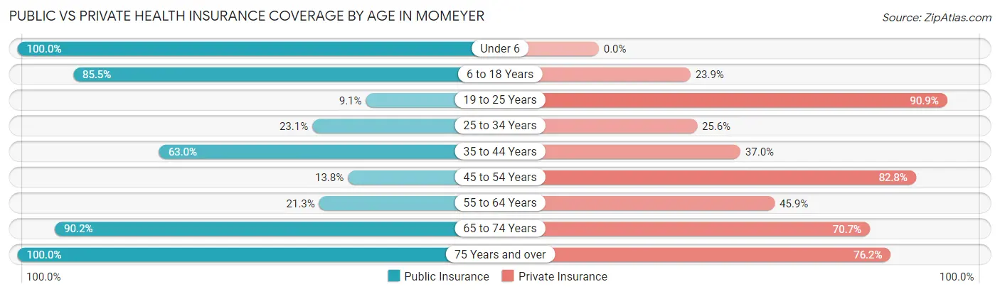 Public vs Private Health Insurance Coverage by Age in Momeyer