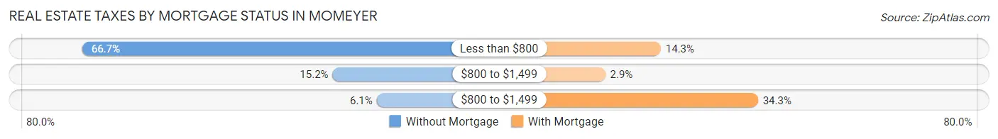 Real Estate Taxes by Mortgage Status in Momeyer