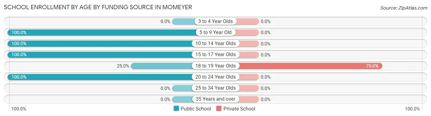 School Enrollment by Age by Funding Source in Momeyer