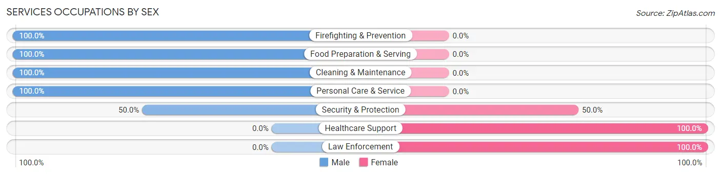 Services Occupations by Sex in Momeyer