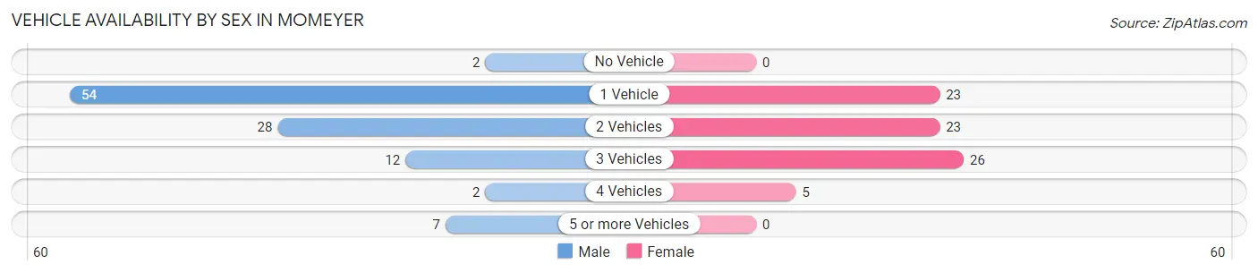 Vehicle Availability by Sex in Momeyer