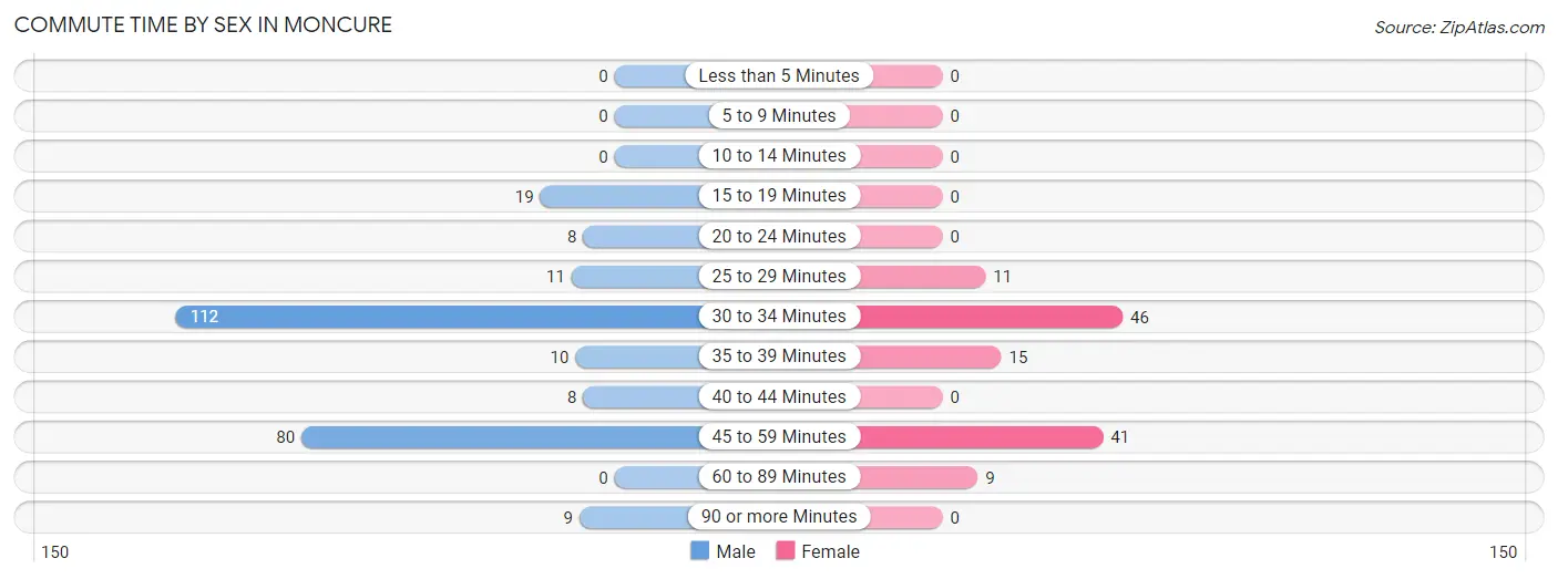 Commute Time by Sex in Moncure