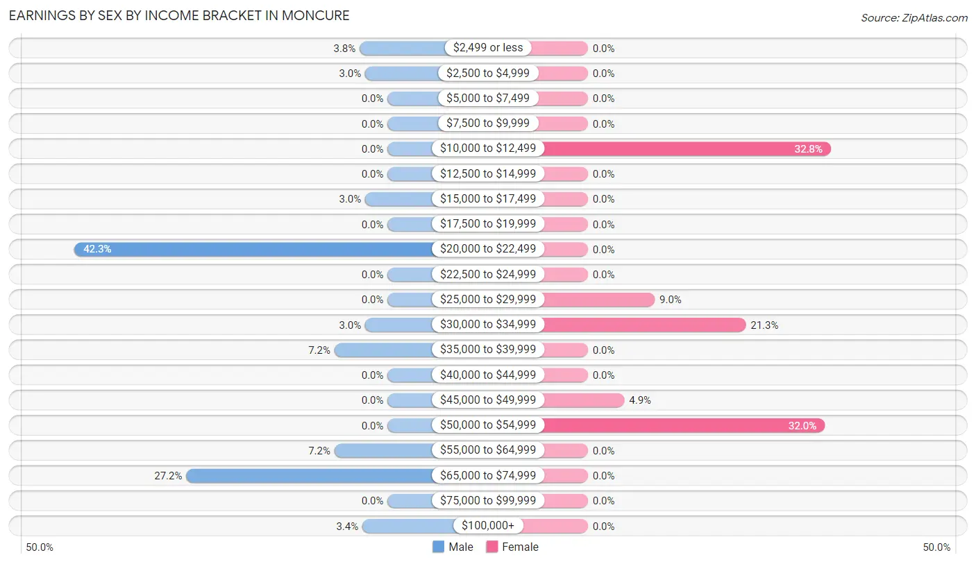 Earnings by Sex by Income Bracket in Moncure