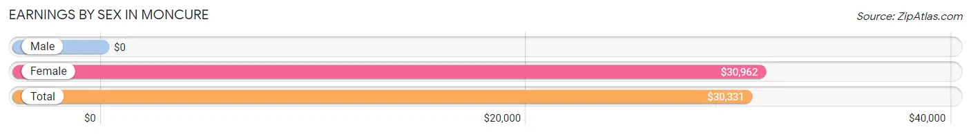 Earnings by Sex in Moncure