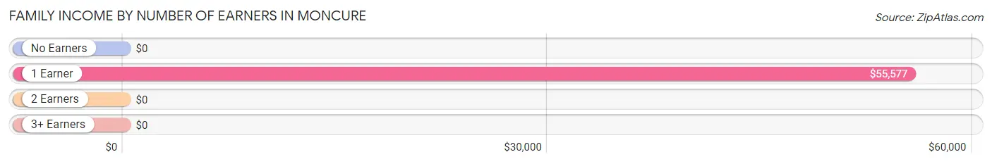 Family Income by Number of Earners in Moncure