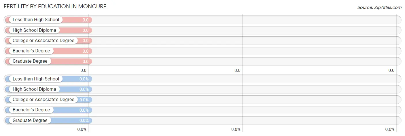 Female Fertility by Education Attainment in Moncure