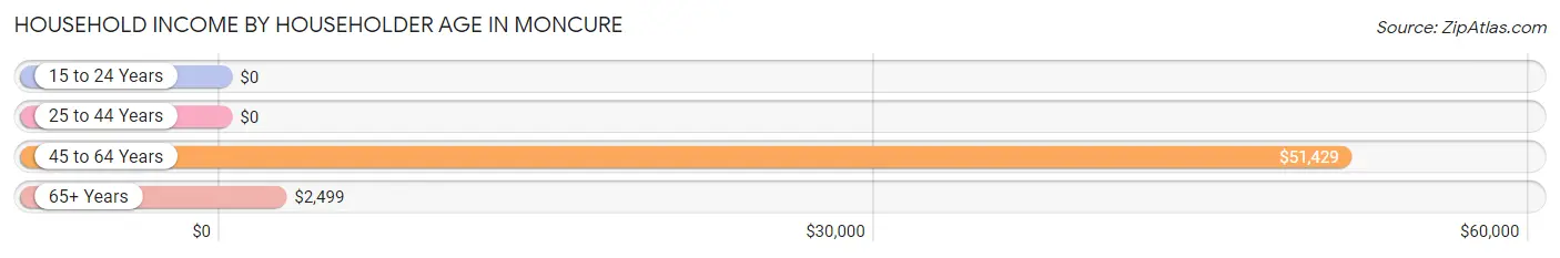 Household Income by Householder Age in Moncure