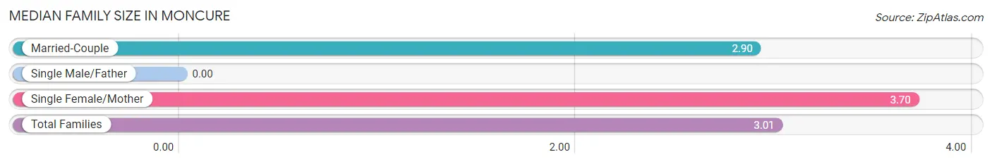 Median Family Size in Moncure