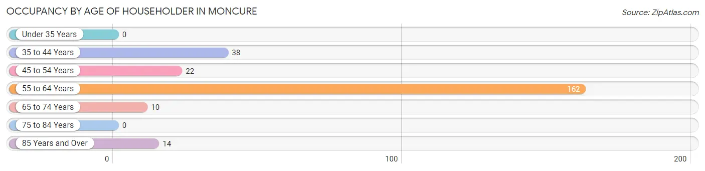 Occupancy by Age of Householder in Moncure