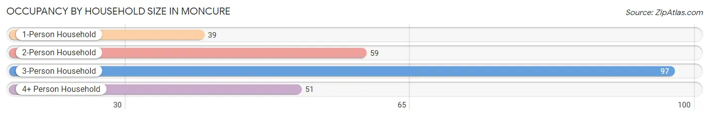 Occupancy by Household Size in Moncure