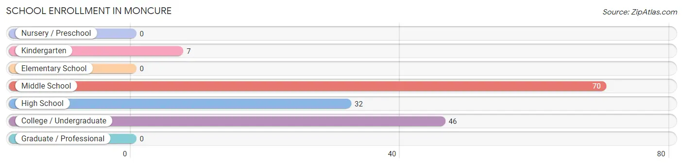 School Enrollment in Moncure