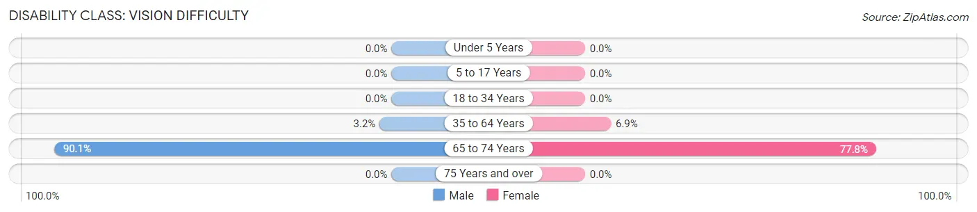 Disability in Moncure: <span>Vision Difficulty</span>