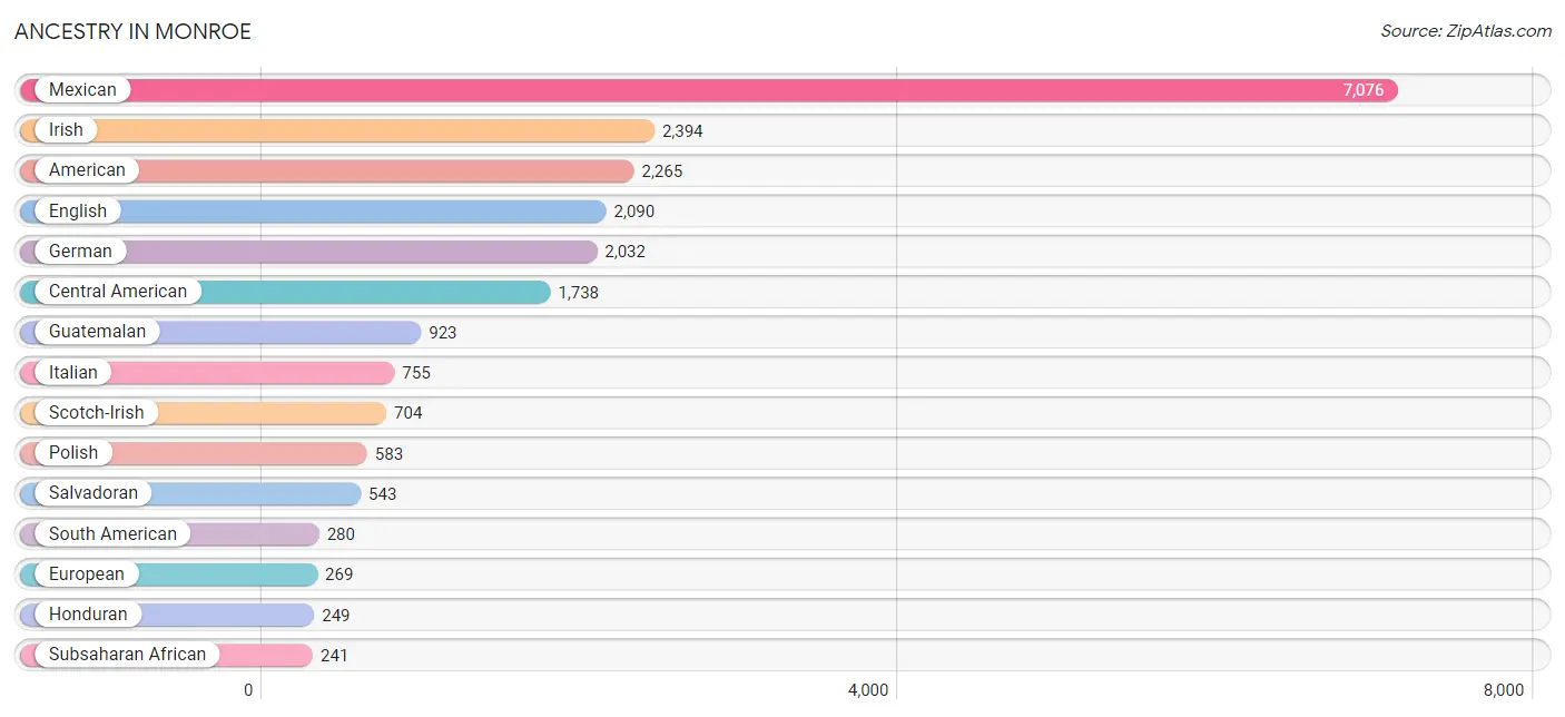 Ancestry in Monroe