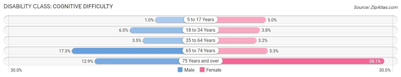 Disability in Monroe: <span>Cognitive Difficulty</span>