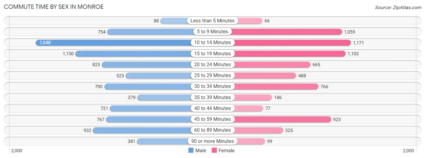 Commute Time by Sex in Monroe