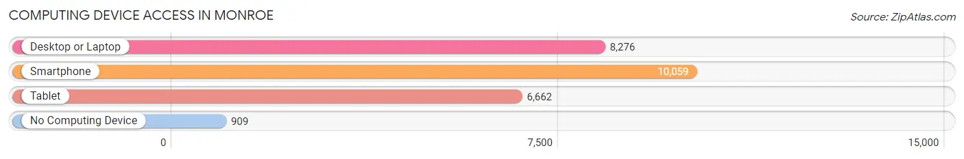 Computing Device Access in Monroe