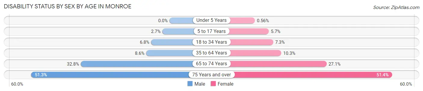 Disability Status by Sex by Age in Monroe