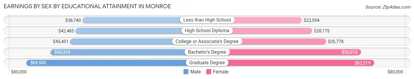 Earnings by Sex by Educational Attainment in Monroe