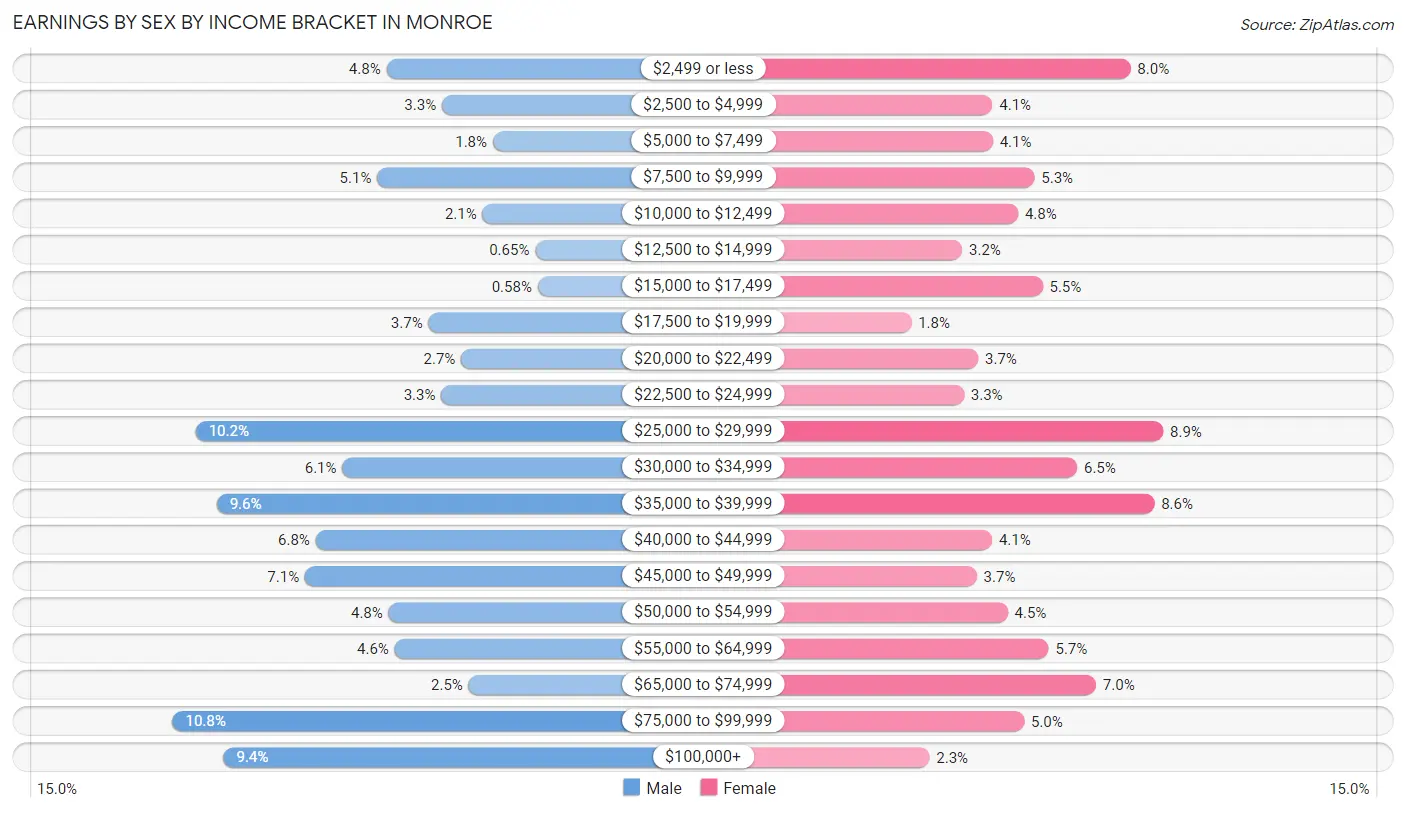 Earnings by Sex by Income Bracket in Monroe