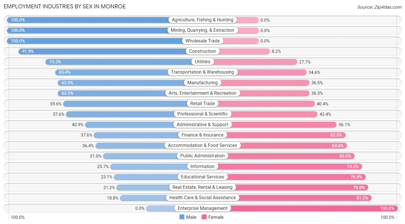 Employment Industries by Sex in Monroe