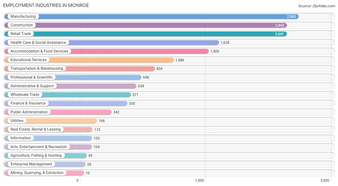 Employment Industries in Monroe