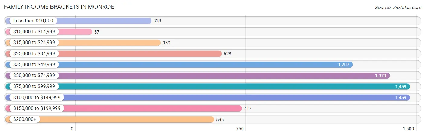 Family Income Brackets in Monroe