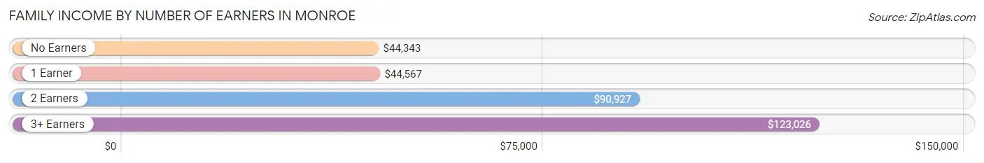 Family Income by Number of Earners in Monroe