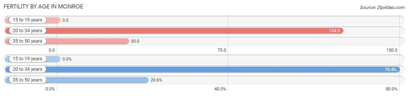 Female Fertility by Age in Monroe