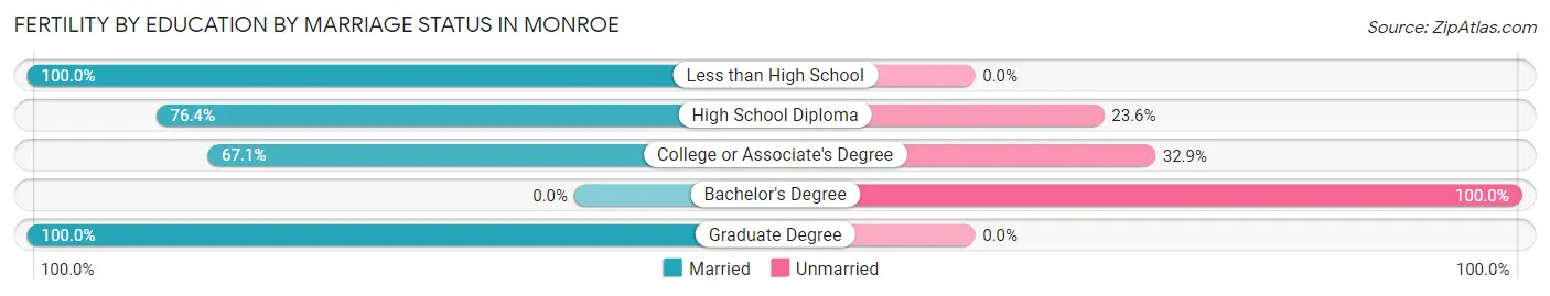 Female Fertility by Education by Marriage Status in Monroe