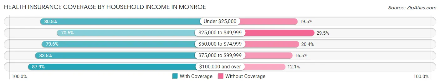 Health Insurance Coverage by Household Income in Monroe