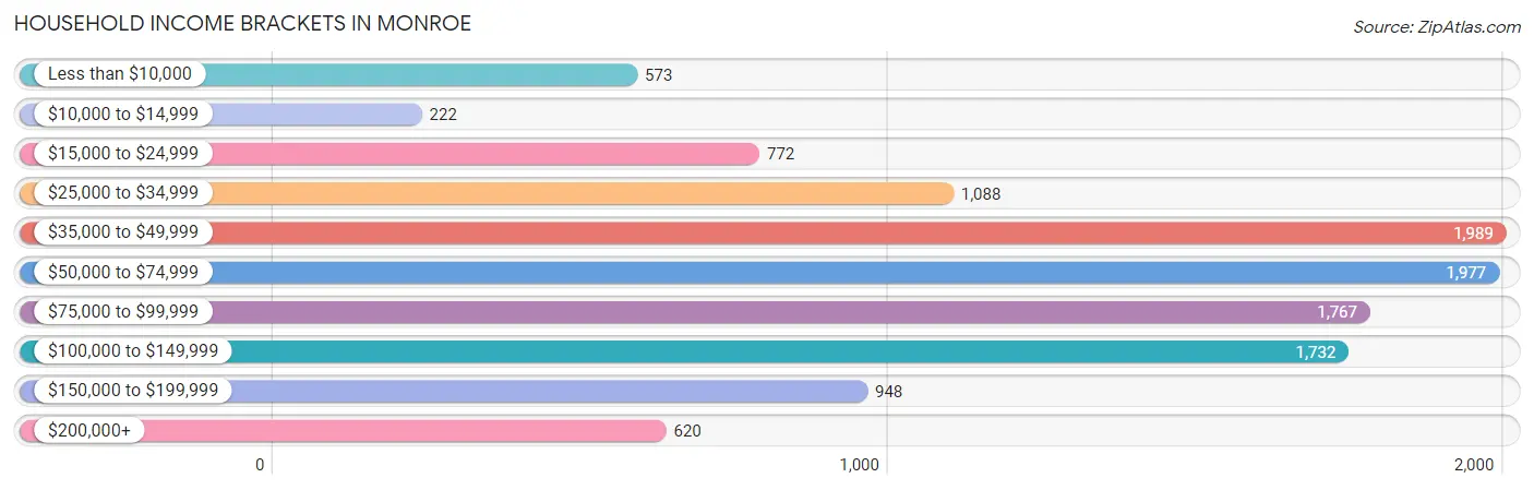 Household Income Brackets in Monroe