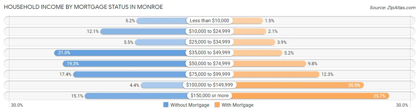 Household Income by Mortgage Status in Monroe