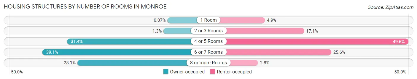 Housing Structures by Number of Rooms in Monroe