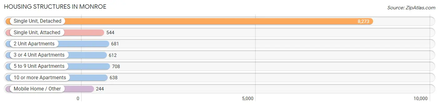 Housing Structures in Monroe