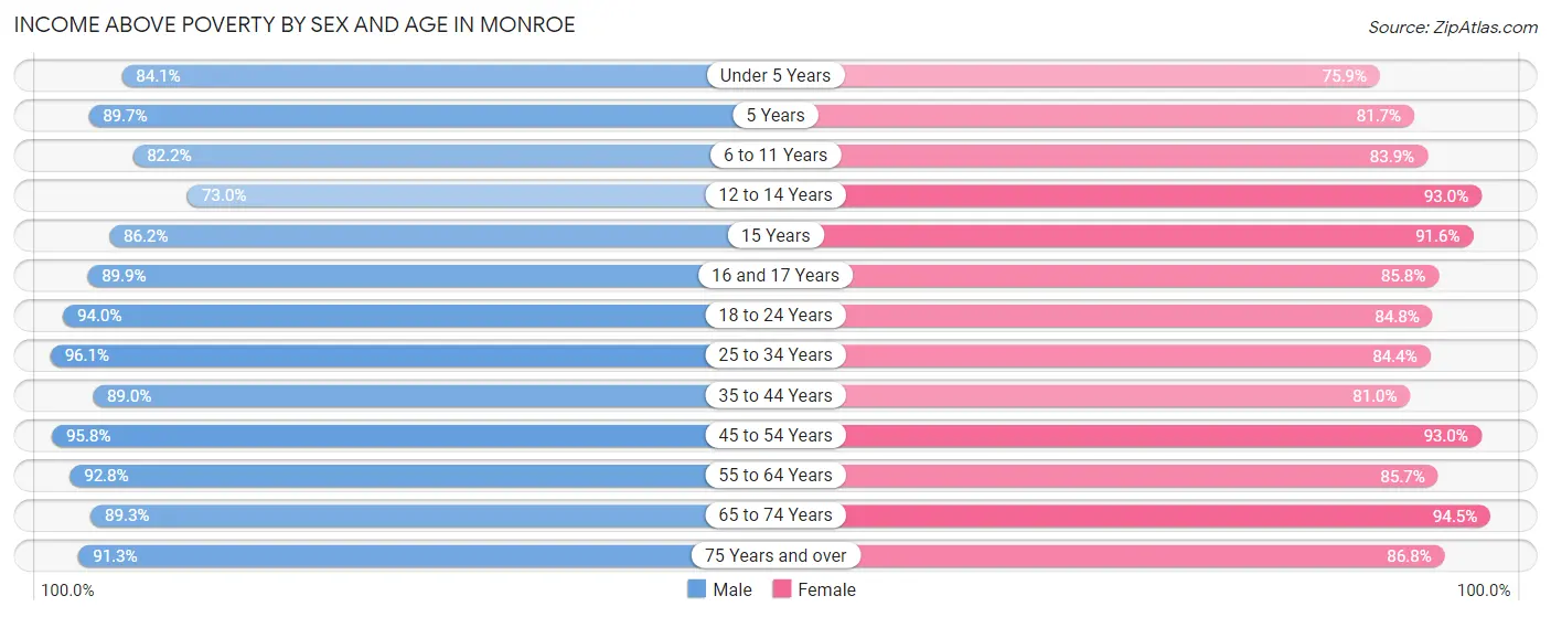 Income Above Poverty by Sex and Age in Monroe