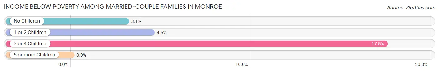 Income Below Poverty Among Married-Couple Families in Monroe