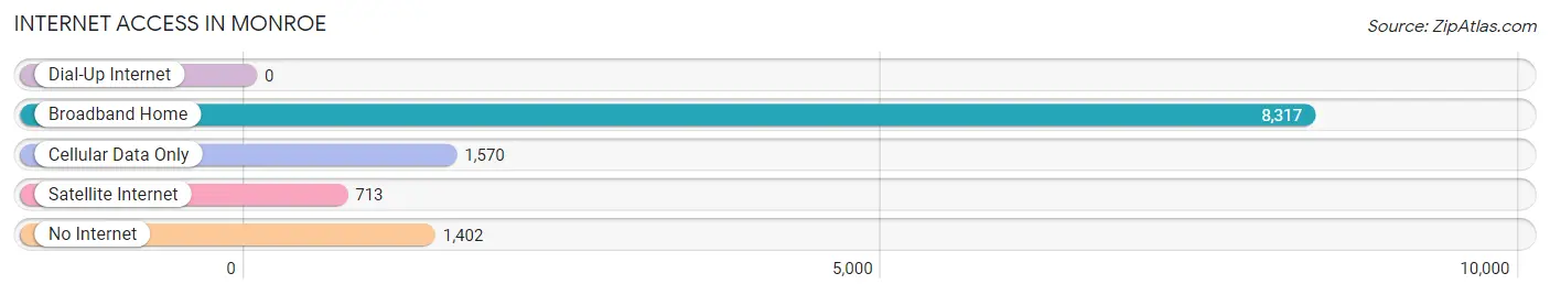Internet Access in Monroe