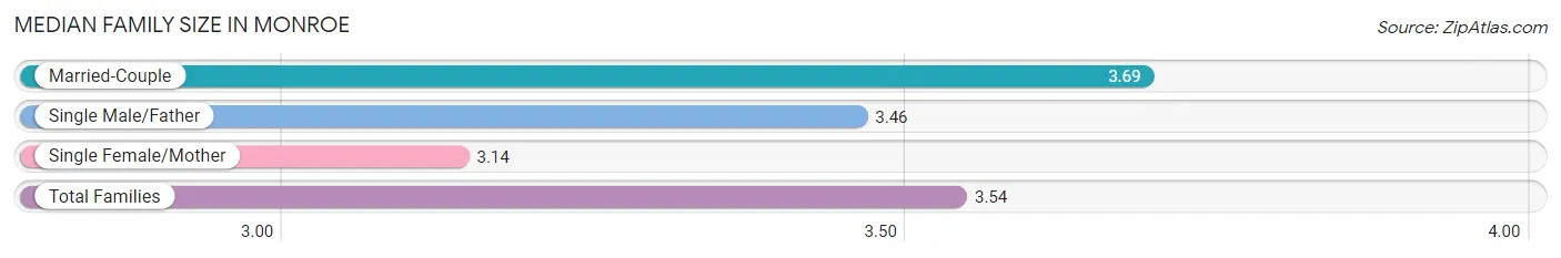 Median Family Size in Monroe