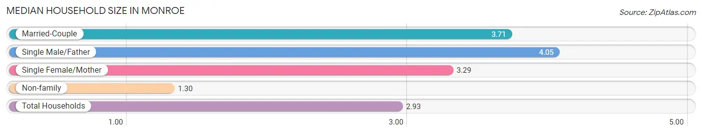 Median Household Size in Monroe