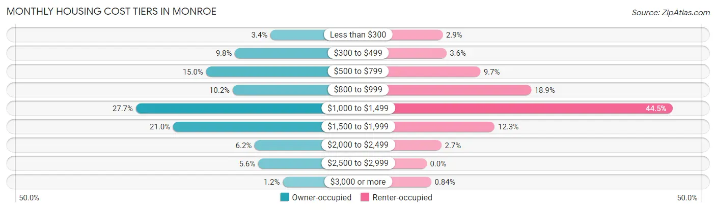 Monthly Housing Cost Tiers in Monroe