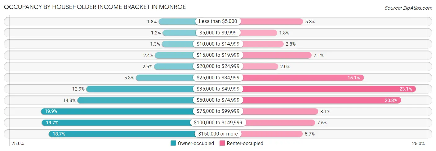 Occupancy by Householder Income Bracket in Monroe